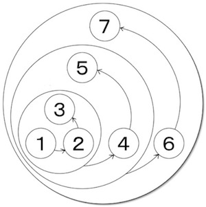 アクションリサーチのモデル：（１）テーマ設定、（２）グループ・ディスカッション、（３）合意形成、（４）フィールドワーク、（５）構想計画、（６）実施、（７）評価　（各ステップの内部で情報処理（ＫＪ法）をくりかえす）