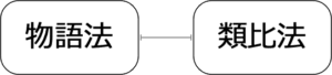物語法と類比法
